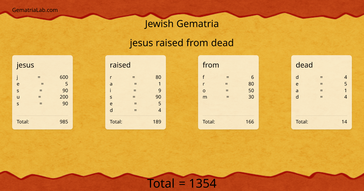 jesus raised from dead in jewish Gematria